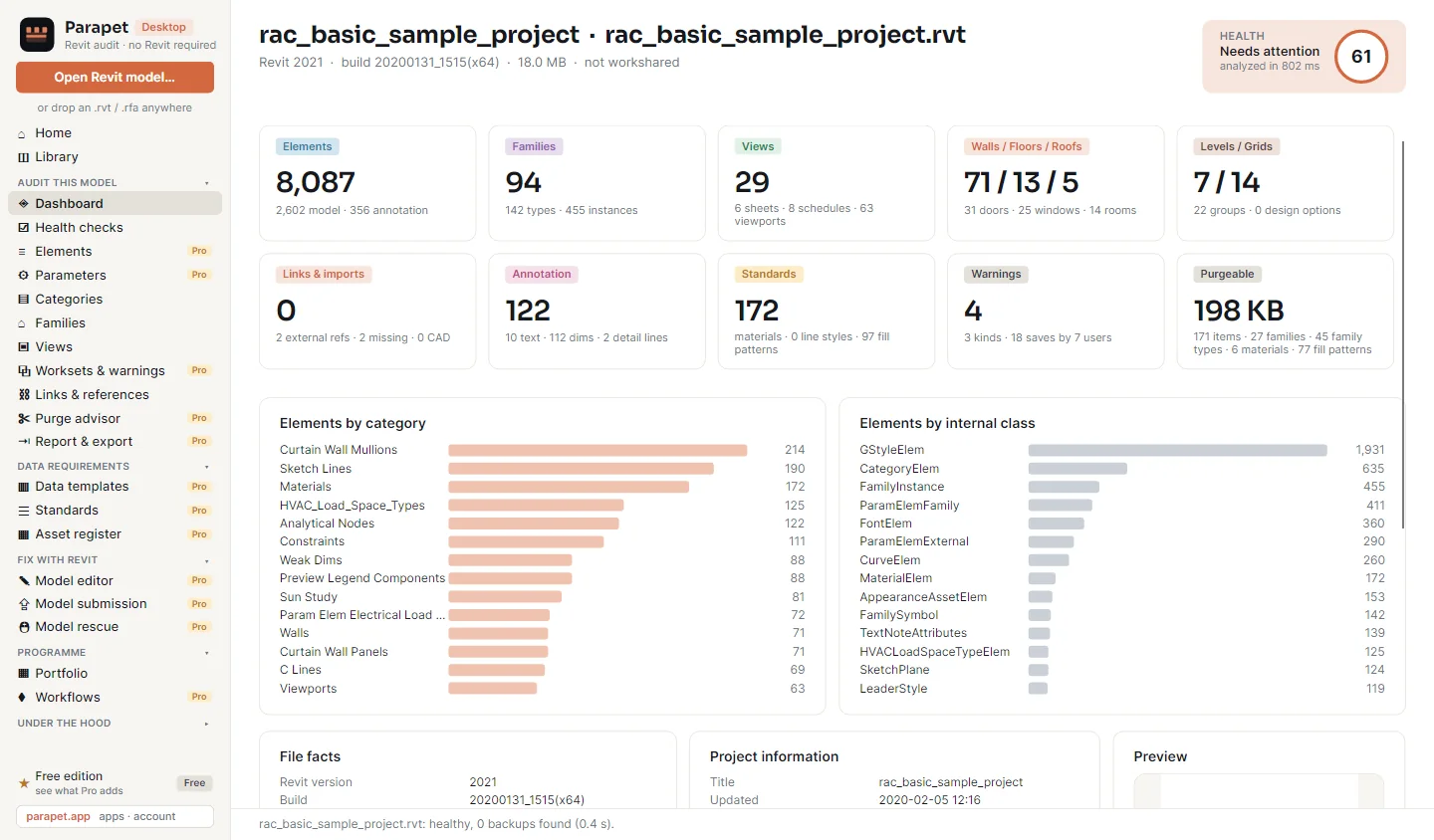 Parapet Desktop: the dashboard of a sample project with health score 61, 8,087 elements, 94 families, 29 views and 4 warnings.