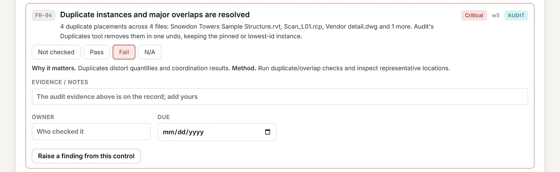 A control marked AUDIT and automatically failed: duplicate instances and major overlaps are resolved, with the evidence sentence naming four duplicate placements across four files and the Audit tool that removes them, plus a Raise a finding from this control button.
