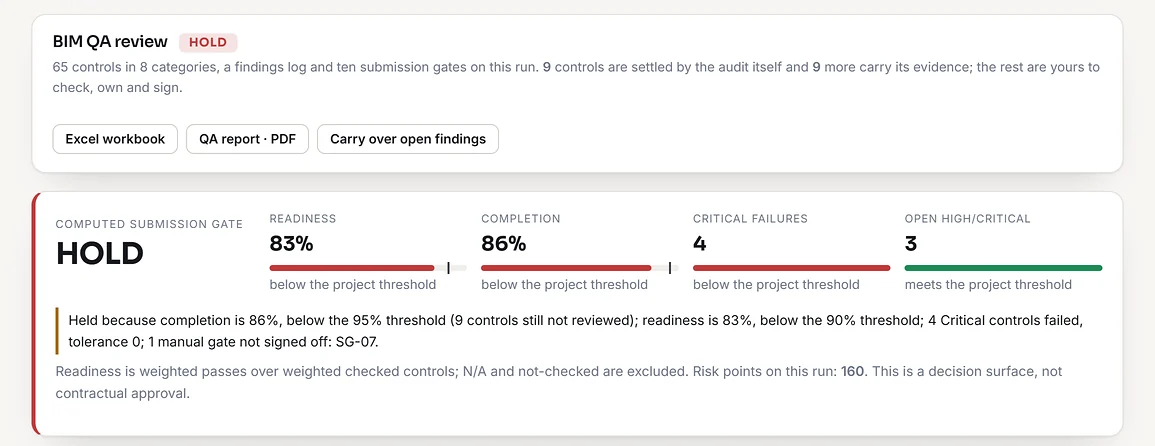The BIM QA review header marked HOLD, with meters showing readiness 83 per cent, completion 86 per cent, 4 critical failures and 3 open high or critical findings, and a sentence explaining exactly why the run is held.