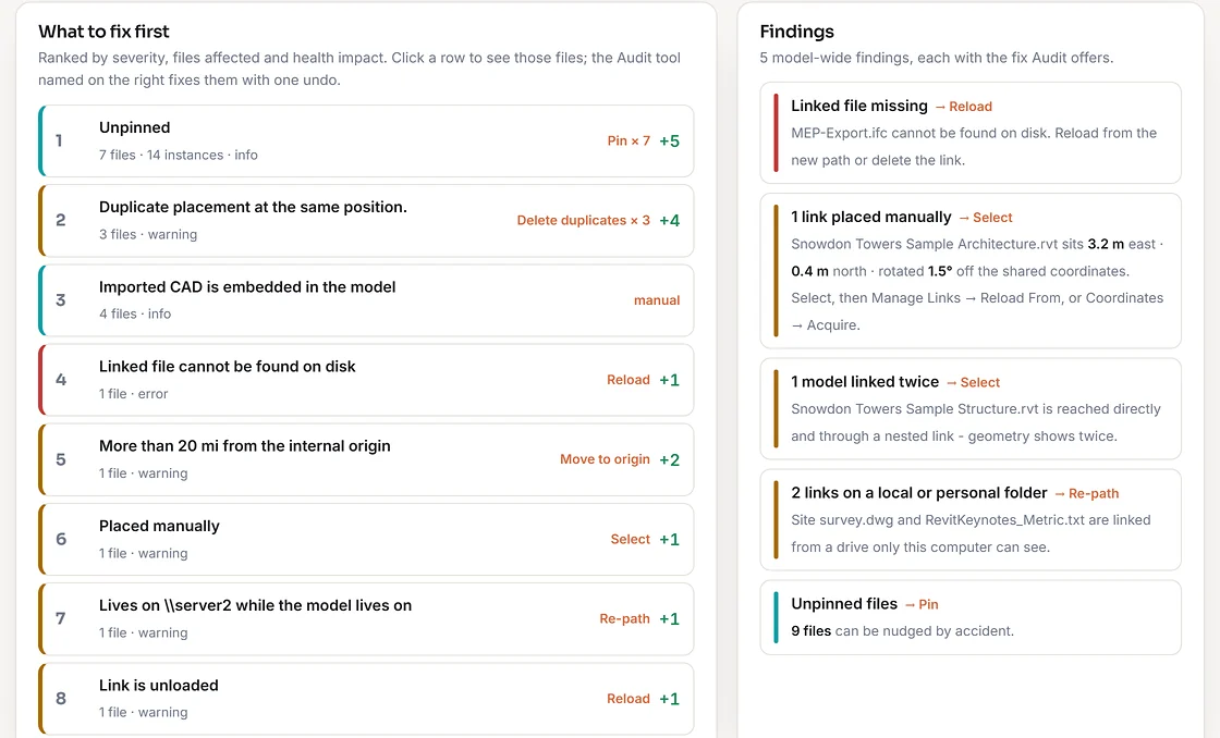 A ranked what-to-fix-first table listing unpinned files, duplicate placements, imported CAD, a missing linked file, files more than 20 miles from the internal origin, links placed manually and an unloaded link - each with the files affected, the health it would gain and the Audit tool that does it - beside a findings panel.