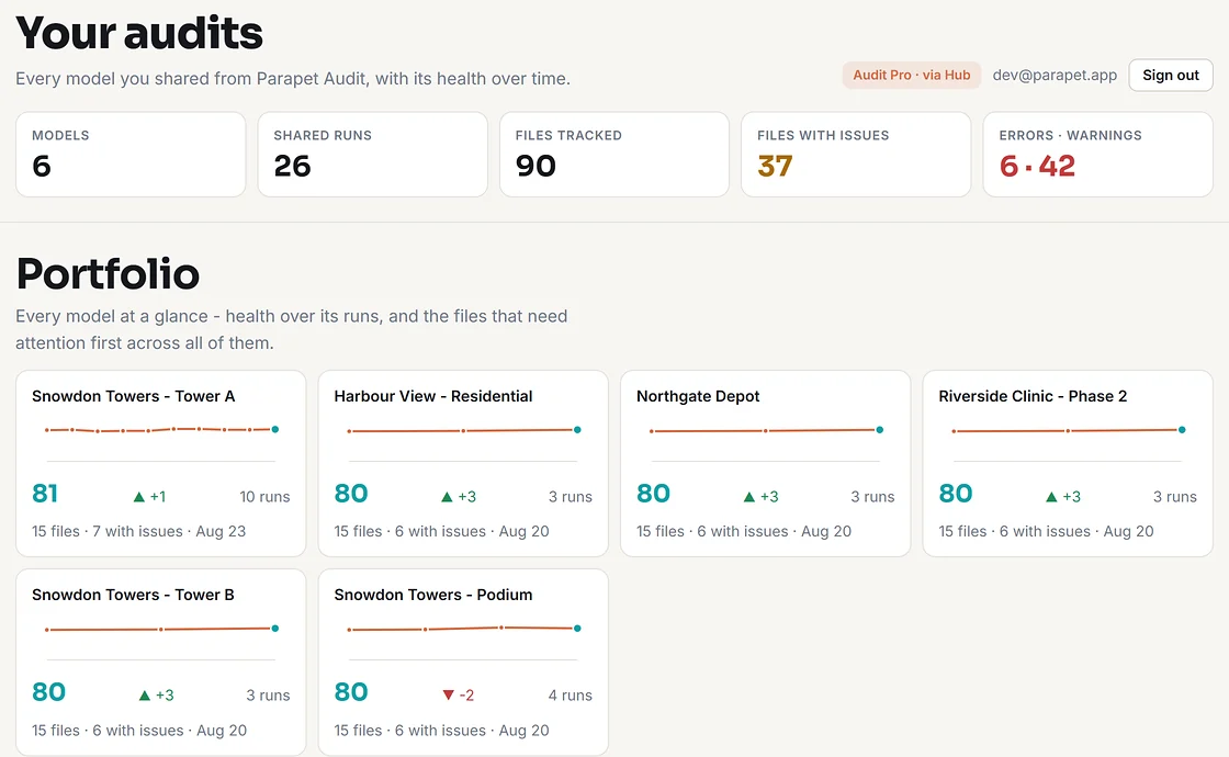 The Your audits dashboard: tiles reading 6 models, 26 shared runs, 90 files tracked, 37 files with issues and 6 errors with 42 warnings, above a portfolio grid of six model cards, each with a health sparkline, its score, the change since the last run and the run count.