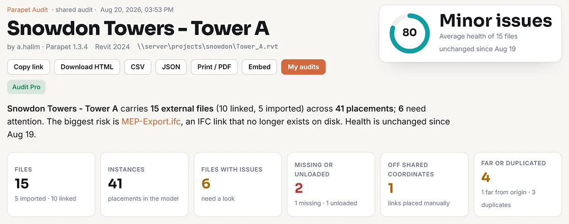 A shared audit page for Snowdon Towers - Tower A: a health gauge reading 80, Minor issues, average health of 15 files, unchanged since Aug 19; export buttons for Copy link, Download HTML, CSV, JSON, Print, Embed; a plain-English summary naming MEP-Export.ifc as the biggest risk; and six tiles for files, instances, files with issues, missing or unloaded, off shared coordinates, and far or duplicated.