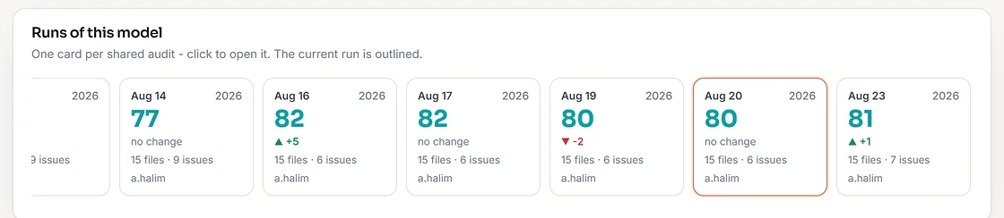 A row of cards, one per shared audit run, dated Aug 14 through Aug 23, each showing the health score, the change since the previous run, the file and issue counts and who ran it, with the current run outlined.