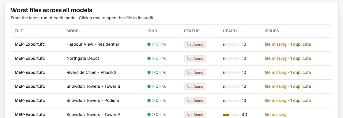 A worst-files-across-all-models table listing the same missing IFC link appearing in six different models, each row showing the file, the model, the kind, its status, its health and the issues found.